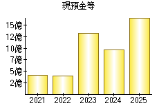 現預金等