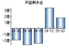 利益剰余金