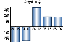 利益剰余金
