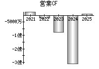 営業活動によるキャッシュフロー