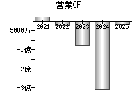 営業活動によるキャッシュフロー