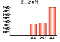 売上高合計