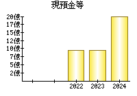 現預金等