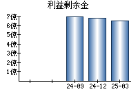 利益剰余金