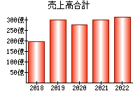 売上高合計