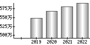 平均年収（単独）