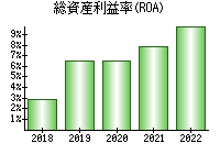 総資産利益率(ROA)