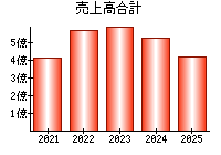 売上高合計