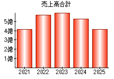 売上高合計