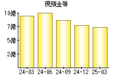 現預金等