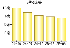 現預金等