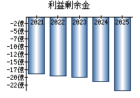 利益剰余金