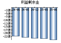 利益剰余金