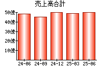 売上高合計