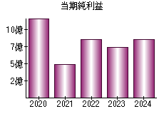 当期純利益