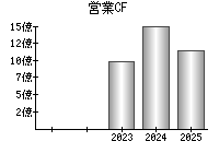 営業活動によるキャッシュフロー