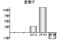 営業活動によるキャッシュフロー