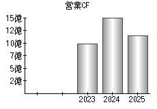 営業活動によるキャッシュフロー