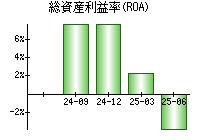 総資産利益率(ROA)