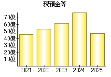 現預金等