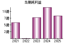 当期純利益