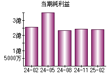 当期純利益