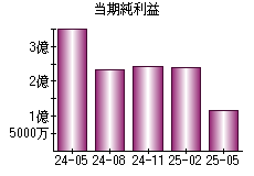 当期純利益