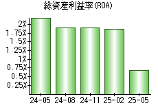 総資産利益率(ROA)