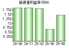 総資産利益率(ROA)