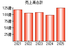 売上高合計