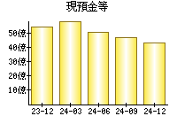 現預金等