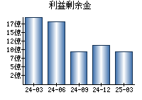 利益剰余金