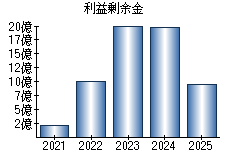 利益剰余金