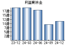 利益剰余金