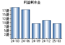 利益剰余金