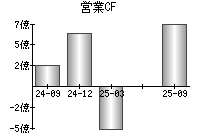 営業活動によるキャッシュフロー