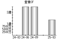 営業活動によるキャッシュフロー