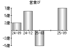 営業活動によるキャッシュフロー