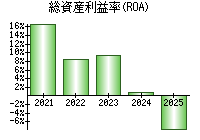総資産利益率(ROA)