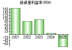 総資産利益率(ROA)