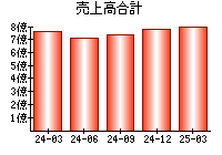 売上高合計