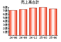 売上高合計