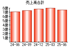 売上高合計