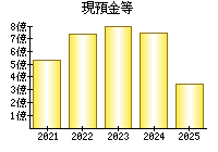 現預金等