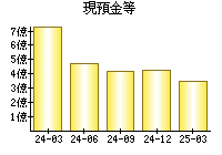 現預金等