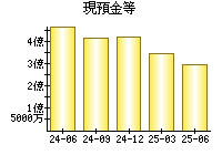 現預金等