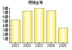 現預金等