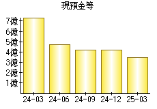 現預金等