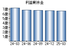 利益剰余金
