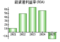 総資産利益率(ROA)